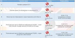 Телефоны "Горячих линий" по вопросам ЕГЭ