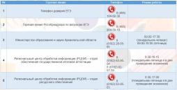 Телефоны Горячей линии по вопросам ГИА